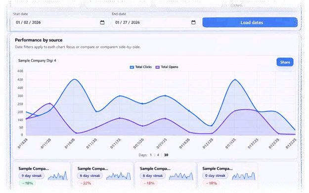 Detailed signature activity chart